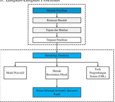 Gambar 2. Langkah-Langkah Penelitian 