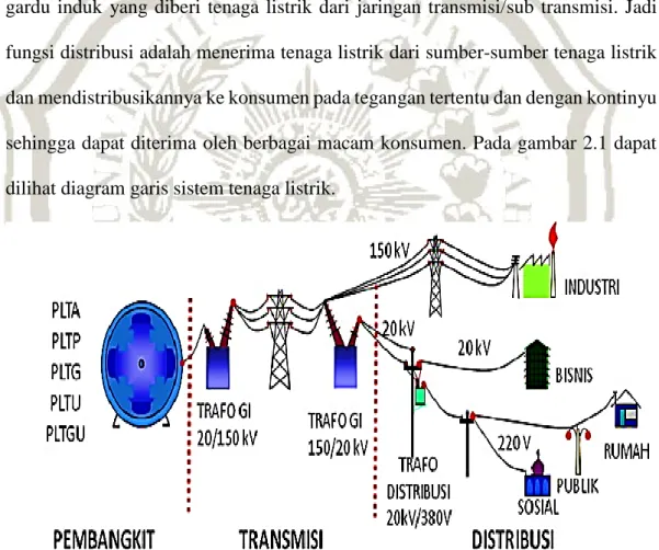 Gambar 2.1. Sistem Tenaga Listrik 