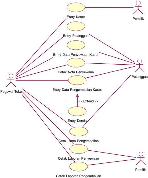 Gambar 1. UseCase Diagram Sistem Usulan  3.5 Rancangan Basis Data 
