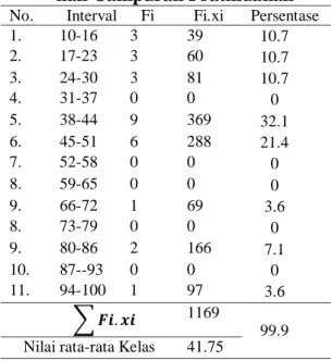 Tabel 2  Distribusi  Frekuensi  Nilai  Ke- Ke-mampuan  Menghitung  Pecahan  Campuran Siklus 1 