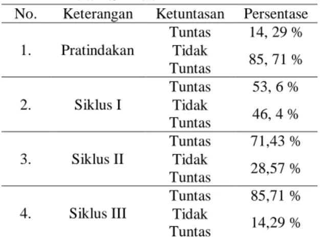 Tabel 6  Rekapitulasi  Perbandingan  Ke- Ke-tuntasan  Belajar  Siswa  Kelas  V  pada Pratindakan, Siklus I, Siklus  II dan Siklus III 