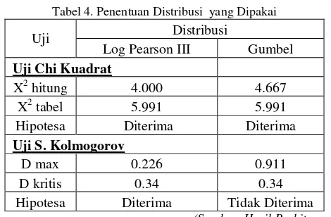 Tabel 4. Penentuan Distribusi  yang Dipakai 