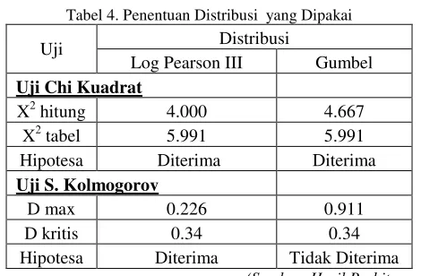 Tabel 4. Penentuan Distribusi  yang Dipakai 
