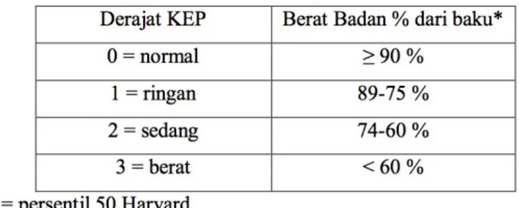 Tabel 2. Klasifikasi KEP menurut DepKes (1975)