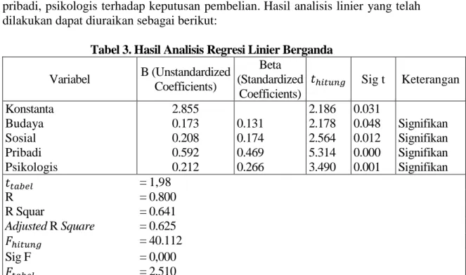 Tabel 3. Hasil Analisis Regresi Linier Berganda  Variabel  B (Unstandardized  Coefficients)  Beta  (Standardized  Coefficients)         Sig t  Keterangan  Konstanta  Budaya    Sosial    Pribadi    Psikologis   2.855 0.173 0.208 0.592 0.212  0.131 0.174 0.4