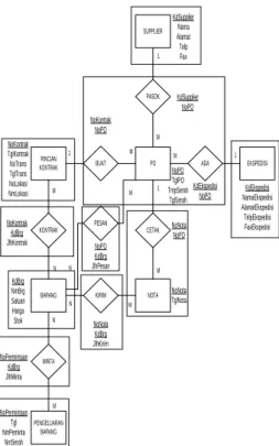 Gambar 4. Logical Record Structure (LRS)  4.2.4  Rancangan Layar 