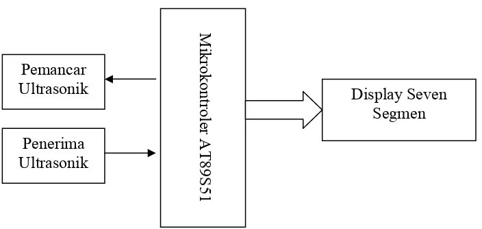 Gambar 3.1 Diagram blok rangkaian 