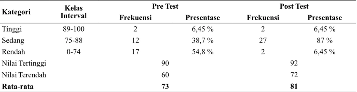 Tabel 2. Distribusi Frekuensi Hasil Pre Test dan Post Test Kelas VIII-B