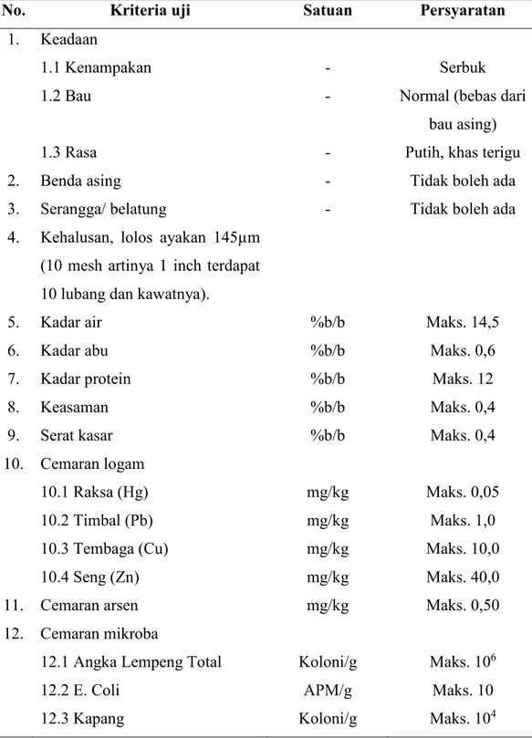 Tabel 2.4. Standar Mutu Tepung Terigu sebagai Bahan Makanan 