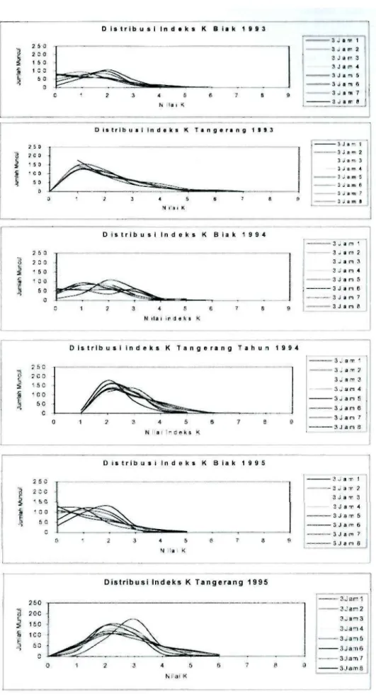Gambar  3 - 1 : Grafik pola distribusi indeks K di stasiun Biak dan  Tangerang pada masing-masing interval waktu  per-3-j a m - a n (3-Jam-l : pukul 00-02UT, 3-Jam-2 :  p u k u l 
