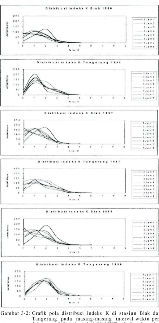 Gambar 3-2: Grafik pola distribusi indeks K di  s t a s i u n Biak dan  Tangerang pada masing-masing interval waktu  per-3-jam-an  ( 3 - J a m - l : pukul 00-02UT, 3-.Jam-2: pukul  03-05UT, ..., 3-Jam-8 : pukul 21-23UT) dari  t a h u n 