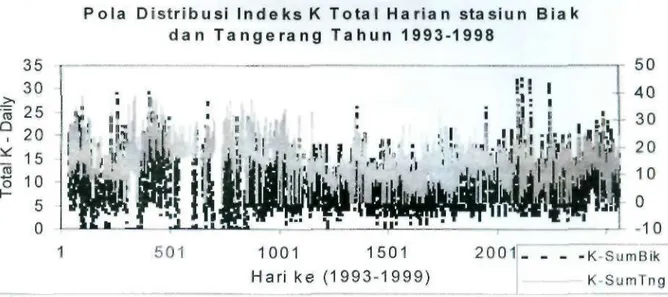 Gambar 3-3: Pola distribusi indeks K total harian  a n t a r a  s t a s i u n Biak dan Tangerang  sepanjang  t a h u n 1993 sampai 1998 
