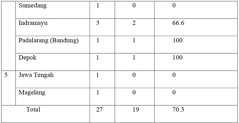 Tabel 2.2. Jumlah kasus yang dikonfirmasi (Confirmed Case) Flu Burung dan CFR di 