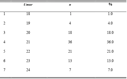 Tabel 5.2 Karakteristik umur responden yang mengikuti penelitian  