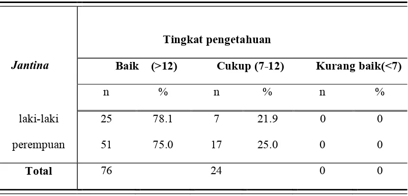 Table 5.6 Frekuensi hasil uji tingkat pengetahuan sesuai proporsi jenis kelamin   