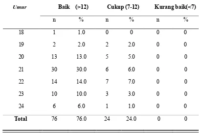 Tabel 5.8 Frekuensi hasil uji tingkat pengetahuan berdasarkan umur 
