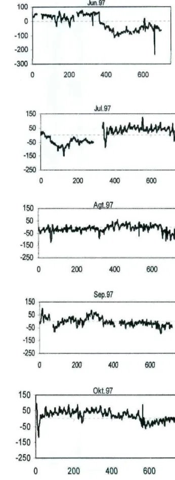 Gambar 3-4: Fluktuasi tingkat gangguan geomagnet stasiun pengamat geomagnet BMG  Tangerang dari  b u l a n  J a n u a r i - Oktober  t a h u n 1997 