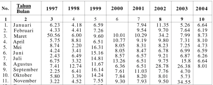 Tabel  3 - 1 : VARIASI GALAT MODEL POLA HARI TENANG Sq, :s , TERHADAP DATA POLA  HARI TENANG DARI TAHUN 1996 SAMPAI DENGAN TAHUN 2004 DARI  STASIUN PENGAMAT GEOMAGNET BMG TANGERANG (nT) 