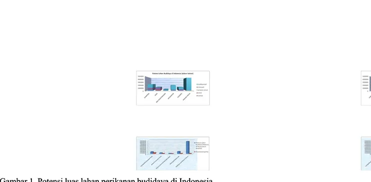 Gambar 1. Potensi luas lahan perikanan budidaya di IndonesiaGambar 1. Potensi luas lahan perikanan budidaya di Indonesia  Figure 1