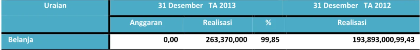 Tabel II.  Ringkasan Laporan Neraca per 31 Desember  TA 2013   dan 31 Desember  TA 2012  (dalam satuan rupiah) 
