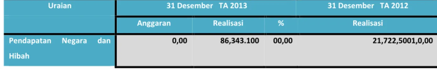 Tabel I. Ringkasan Laporan Realisasi Anggaran per  31 Desember TA 2013   31 Desember   TA 2012    (dalam satuan rupiah) 
