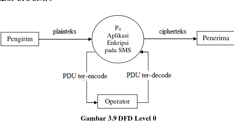 Gambar 3.9 DFD Level 0 
