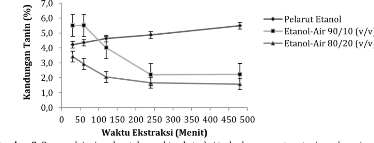 Gambar 3. Pengaruh rasio padat/cair terhadap persentase tanin pada waktu ekstraksi 60 menit 0,01,02,03,04,05,06,07,01/201/301/401/501/60Kandungan Tanin (%)Rasio Padat/Cair (w/v)Pelarut Etanol-Air 90/10 (v/v)