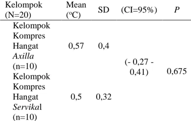Tabel  6.  Perbandingan  efektifivitas  penururan  suhu  tubuh  pada  kelompok  kompres  hangat  axilla  dan  kelompok  kompres hangat servikal