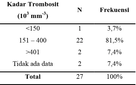 Tabel 5.11. Distribusi frekuensi karakteristik responden berdasarkan 