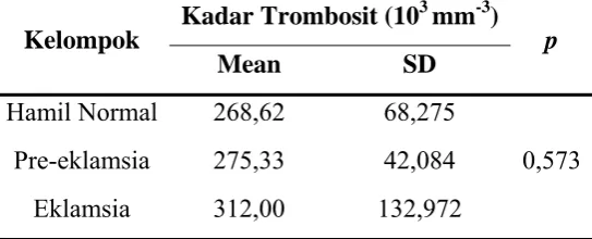 Tabel 5.13. Perbandingan Kadar Trombosit pada Ibu Hamil Normal, 
