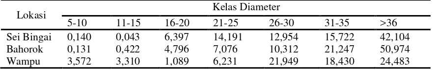 Tabel 4. Kandungan biomassa berdasarkan kelas diameter (ton/ha) 