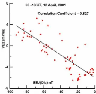 Gambar 2-3: Korelasi  antara  Hasil  hitung  EEJ  dan  VBz  (Veenadhari  dan  Alex,  2006) 