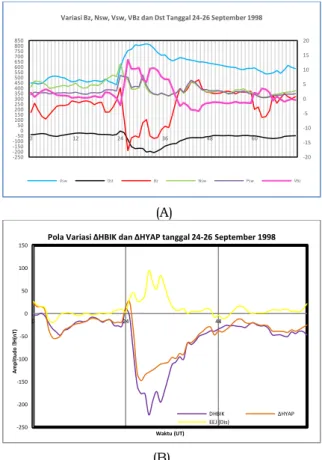 Gambar 4-1:  (A) Variasi Bz IMF (nT), Vsw      (km/s), Nsw (n/cm 3 ), VBz (mV/m)  dan  indeks  Dst  (nT)  serta  (B)  variasi  H BIK   (nT)  dan  H YAP   (nT)  serta EEJ (Dis) (nT) tanggal 24-26  September  1998