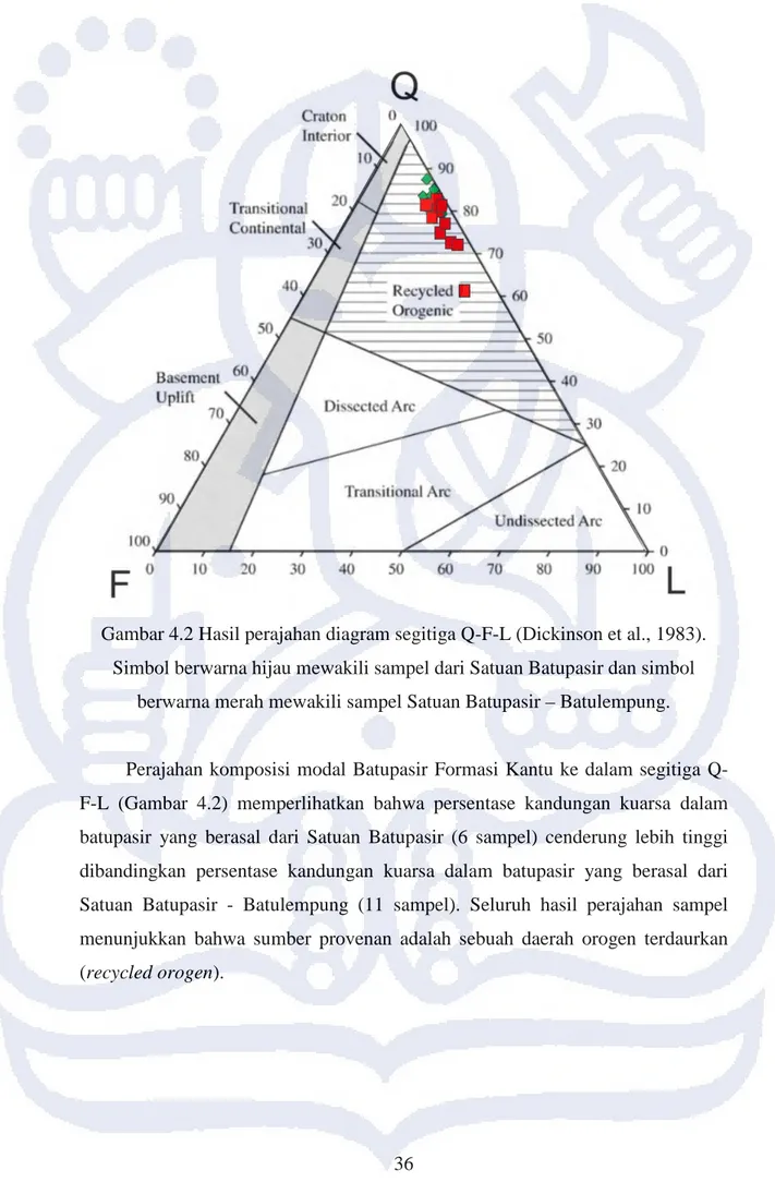 Gambar 4.2 Hasil perajahan diagram segitiga Q-F-L (Dickinson et al., 1983).