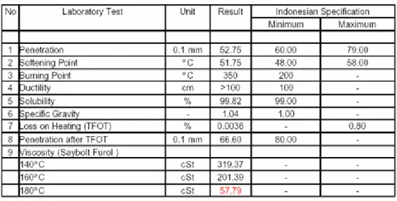 Tabel 2.1. Spesifikasi aspal di indonesia dan perbandingannya 
