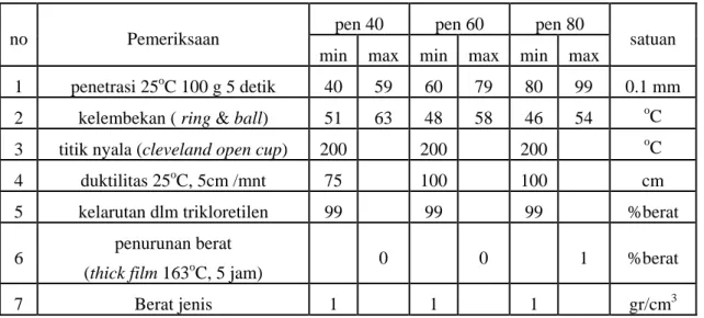 Tabel 2.2. Spesifikasi aspal pada berbagai pen  pen 40  pen 60  pen 80  no Pemeriksaan 
