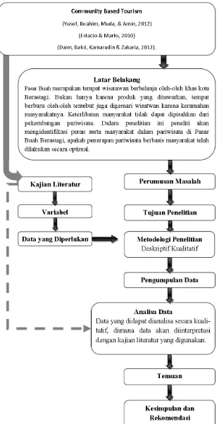 Gambar 1.1 Kerangka Berfikir dalam Penelitian 