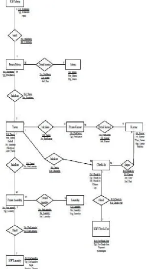 Gambar 4. ERD (Entity Relationship Diagram)  