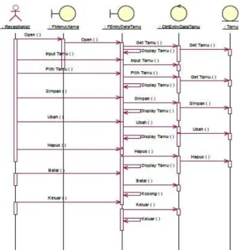 Gambar 10. Sequence Diagram Entry Data Tamu  