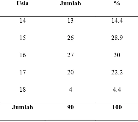 Tabel 5.1.  Distribusi frekuensi karakteristik responden berdasarkan usia 