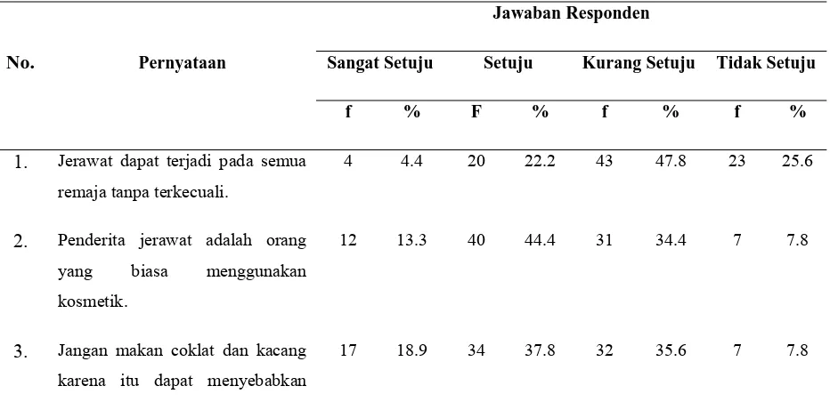 Tabel 5.4. Distribusi frekuensi tingkat pengetahuan 