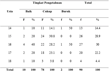 Tabel 5.7. Distribusi frekuensi tingkat pengetahuan berdasarkan usia 