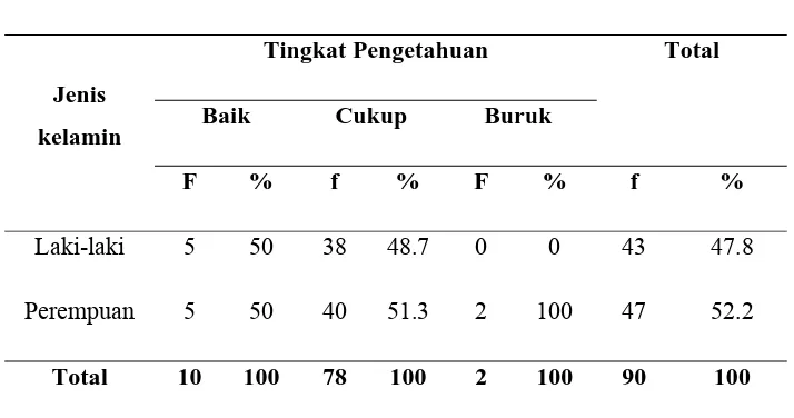 Tabel di atas menunjukkan bahwa tingkat pengetahuan responden laki-laki 