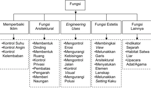 Gambar 17. Model Klasifikasi Sifat Ekologi Pohon 