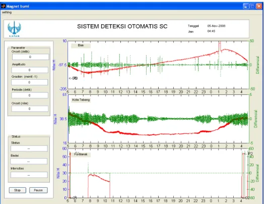 Gambar 3-2a: Tampilan Prototipe SDO_SCd (PSDO_SCd) yang dijalankan menggunakan  data medan geomagnet stasiun Biak, Pontianak dan Kototabang 