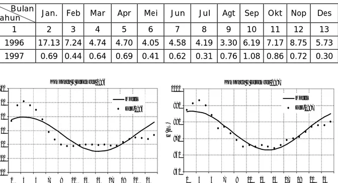 Gambar 3-2: Perubahan variasi harian komponen H geomagnet pola hari tenang antara  data  pengamatan  Stasiun  Pengamat  Geomagnet  Biak  dibandingkan  terhadap model pola hari tenang pada bulan Desember 1996 dan 1997  