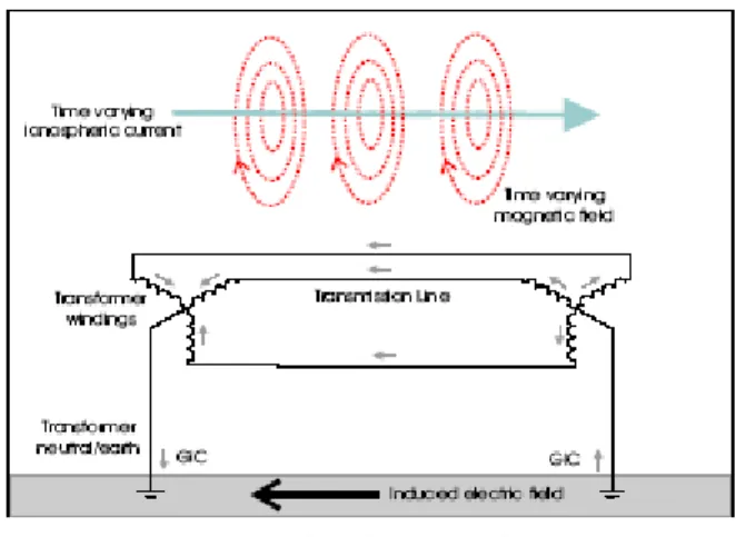 Gambar 2. Ilustrasi pembangkitan arus GIC saat badai geomagnet. ESP timbul di antara dua netral  ground transformator pada jaringan listrik yang selanjutnya bertindak sebagai sumber arus