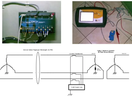Gambar 7.  Profil dan pemasangan alat ukur arus netral pada transformator distribusi jaringan listrik  PLN (kiri) PQM Nexus dan (kanan) PQM Power Visa 400, serta (bawah) skema pemasangan alat ukur 