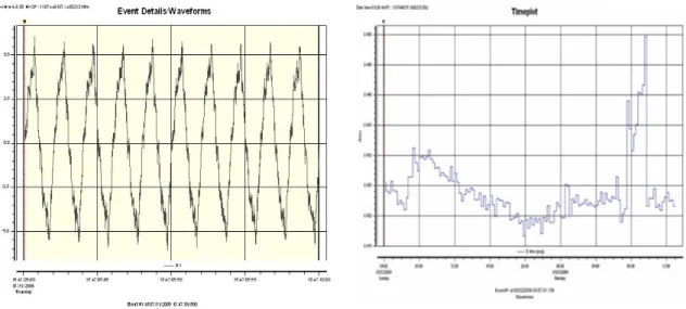Gambar 8. Plot hasil pengukuran arus netral (kiri) sampling ms dan (kanan) rata-rata (rms)nya di gardu  induk Fajar Surya Wisesa, Bekasi tanggal 22 - 23 Maret 2009 