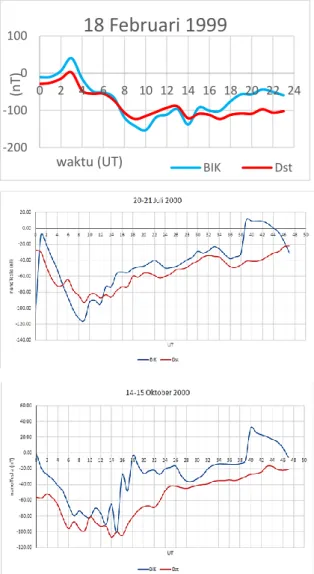 Gambar 3-7: IMF  Bz,  densitas,  dan  tekanan  angin surya pada badai geomagnet  20  Juli  2000  (atas)  dan  14  Oktober  2000  (bawah)